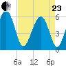 Edding Point tide chart for Thursday, April 23, 2026