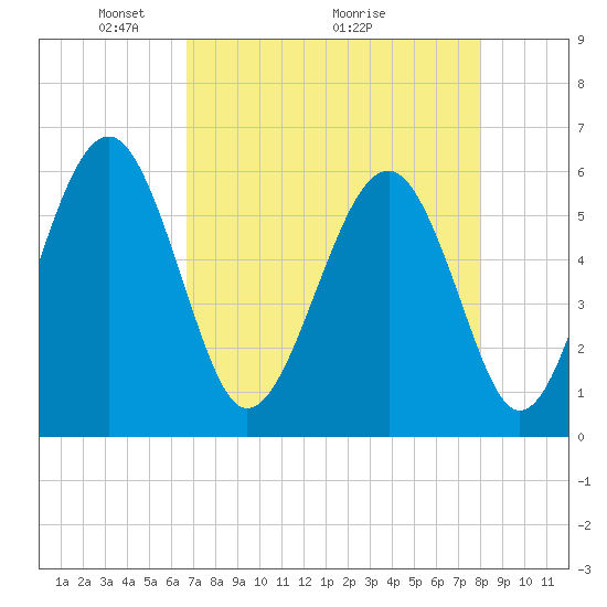 Edding Point tide chart for Friday, April 24, 2026