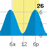 Edding Point tide chart for Sunday, April 26, 2026