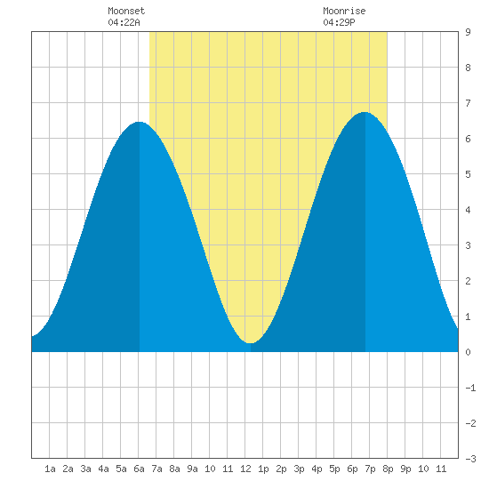 Edding Point tide chart for Monday, April 27, 2026