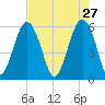Edding Point tide chart for Monday, April 27, 2026