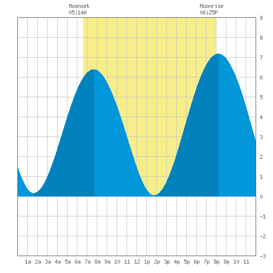 Edding Point tide chart for Wednesday, April 29, 2026