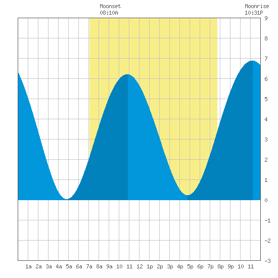 Edding Point tide chart for Saturday, April 4, 2026