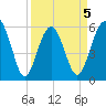Edding Point tide chart for Sunday, April 5, 2026