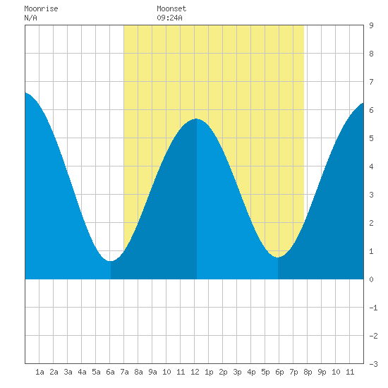 Edding Point tide chart for Monday, April 6, 2026