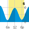 Edding Point tide chart for Monday, April 6, 2026