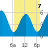 Edding Point tide chart for Tuesday, April 7, 2026