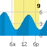 Edding Point tide chart for Thursday, April 9, 2026