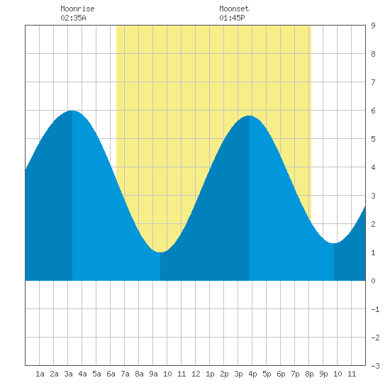 Edding Point tide chart for Sunday, May 10, 2026