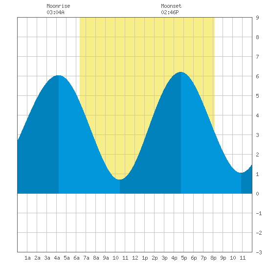 Edding Point tide chart for Monday, May 11, 2026