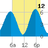 Edding Point tide chart for Tuesday, May 12, 2026
