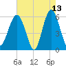 Edding Point tide chart for Wednesday, May 13, 2026