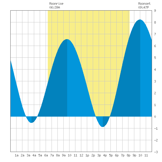 Edding Point tide chart for Sunday, May 17, 2026