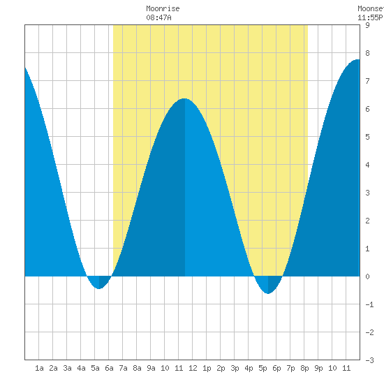 Edding Point tide chart for Tuesday, May 19, 2026