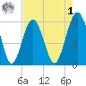 Edding Point tide chart for Friday, May 1, 2026