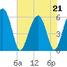 Edding Point tide chart for Thursday, May 21, 2026