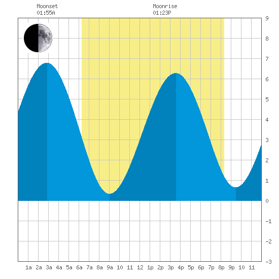 Edding Point tide chart for Saturday, May 23, 2026