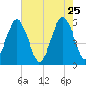 Edding Point tide chart for Monday, May 25, 2026
