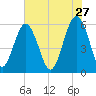 Edding Point tide chart for Wednesday, May 27, 2026
