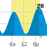Edding Point tide chart for Thursday, May 28, 2026