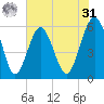 Edding Point tide chart for Sunday, May 31, 2026