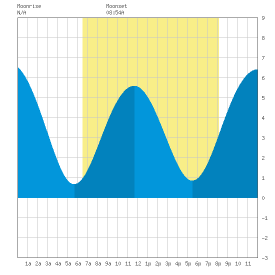 Edding Point tide chart for Tuesday, May 5, 2026