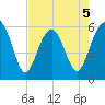 Edding Point tide chart for Tuesday, May 5, 2026