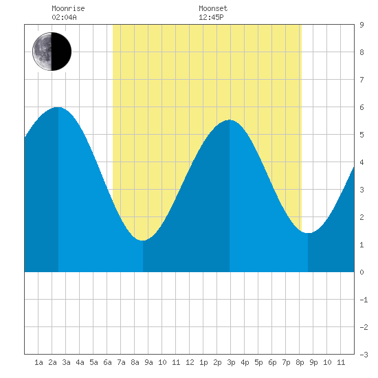 Edding Point tide chart for Saturday, May 9, 2026