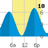 Edding Point tide chart for Wednesday, June 10, 2026