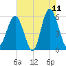 Edding Point tide chart for Thursday, June 11, 2026