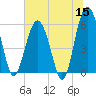 Edding Point tide chart for Monday, June 15, 2026