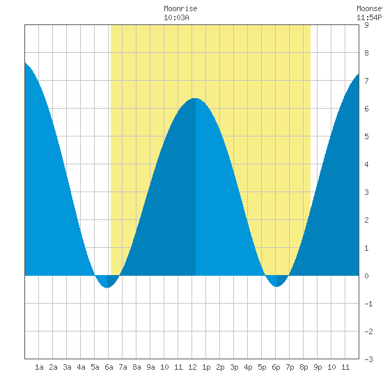 Edding Point tide chart for Thursday, June 18, 2026