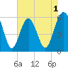 Edding Point tide chart for Monday, June 1, 2026