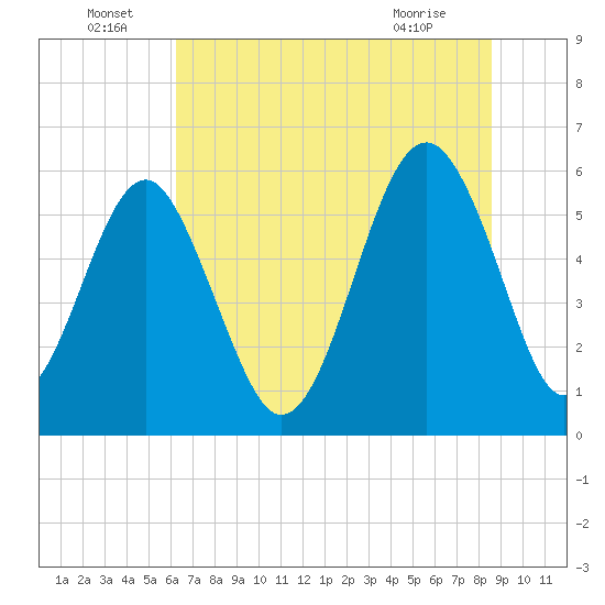 Edding Point tide chart for Wednesday, June 24, 2026