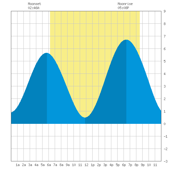 Edding Point tide chart for Thursday, June 25, 2026