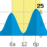 Edding Point tide chart for Thursday, June 25, 2026