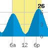 Edding Point tide chart for Friday, June 26, 2026