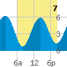 Edding Point tide chart for Sunday, June 7, 2026