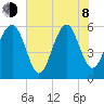 Edding Point tide chart for Monday, June 8, 2026