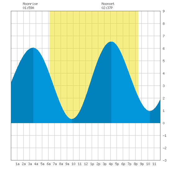 Edding Point tide chart for Tuesday, June 9, 2026
