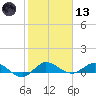 Nettles Island tide chart for Wednesday, January 13, 2021