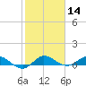 Nettles Island tide chart for Thursday, January 14, 2021