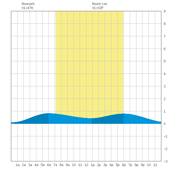 Nettles Island tide chart for Friday, January 22, 2021