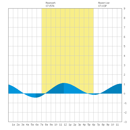 Nettles Island tide chart for Friday, January 29, 2021