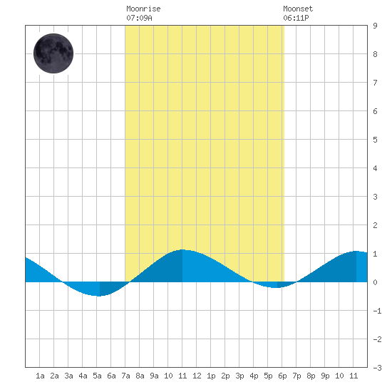 Nettles Island tide chart for Thursday, February 11, 2021