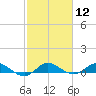 Nettles Island tide chart for Friday, February 12, 2021