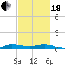 Nettles Island tide chart for Friday, February 19, 2021
