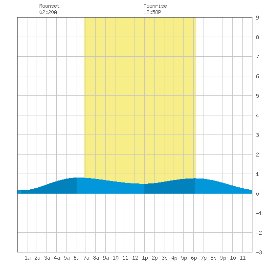 Nettles Island tide chart for Sunday, February 21, 2021
