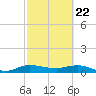 Nettles Island tide chart for Monday, February 22, 2021