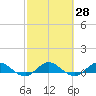 Nettles Island tide chart for Sunday, February 28, 2021